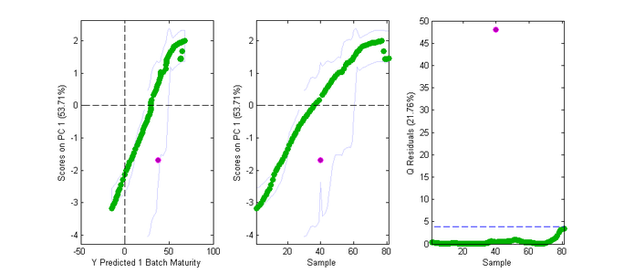 Plot showing Scores for PC 1 and Q residuals (PCA) as a function of batch maturity, and sample order, where sample #40 was made anomalous by giving it random values.