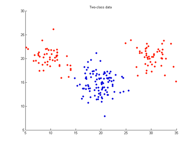 Example two-variable data (x,y) with 20 samples belong to red class and 20 to blue class. Following images show SVM classification models trained on these data using RBF kernel and varying values for the cost and gamma parameters