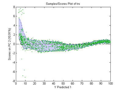 Plot showing Scores for PC 2 as a function of batch maturity (Ypred from the PLS model).