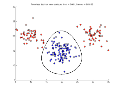 a) Optimal c-svc model. cost = 0.001, gamma = 0.03