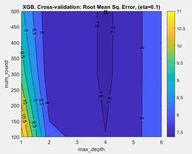 RMSECV as a function of XGB parameters.